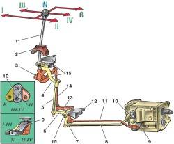 Механизм упpавления переключением пеpедач автомобилей семейства УАЗ–3741