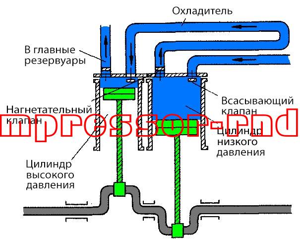 Схема двухступенчатого компрессора