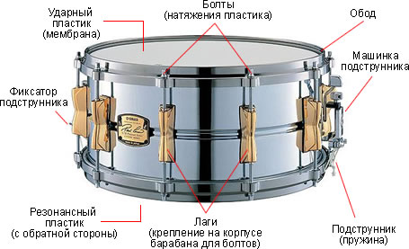 Устройство малого барабана
