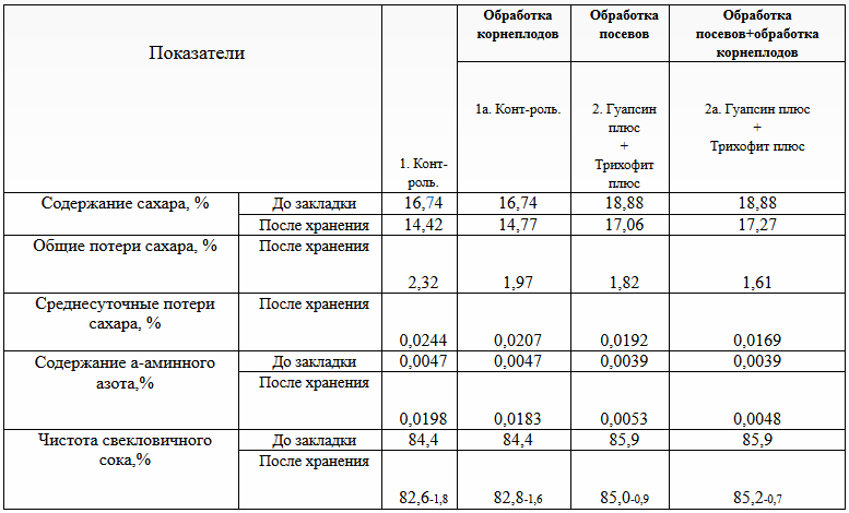 Технологическая возделывания сахарной свеклы