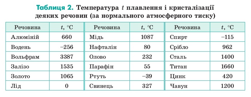 Температура серебра. Температура плавления некоторых веществ таблица 8 класс. Температура плавления меди и серы. Температура плавления меди агрегатное состояние меди. Питома теплота плавлення це.