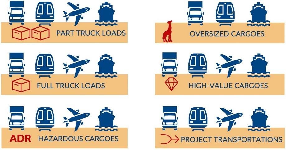 Категории грузов для перевозки. Виды грузов. Виды транспортировки грузов. Виды транспортируемых грузов. Типы транспортировки.