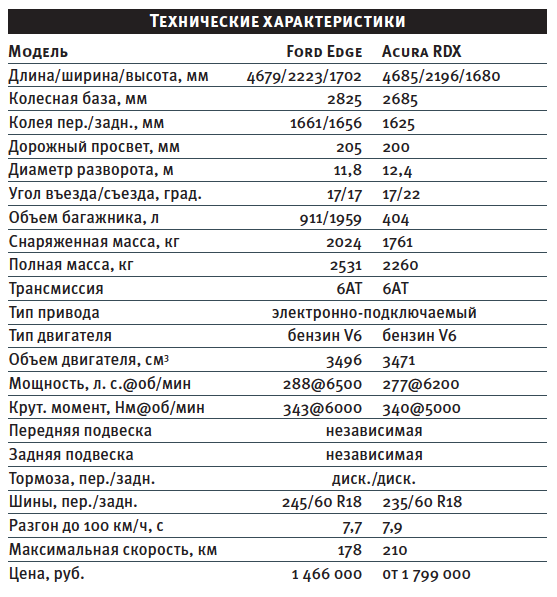 2016 характеристики. Ford Edge 2014 габариты. Форд Эдж 2014 габариты. Форд Эдж 2014 технические характеристики. Ford Edge 2014 технические характеристики.