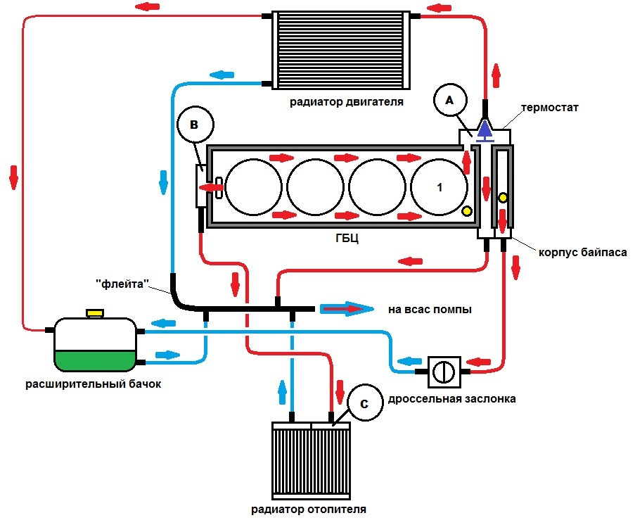 Схема движения антифриза в двигателе