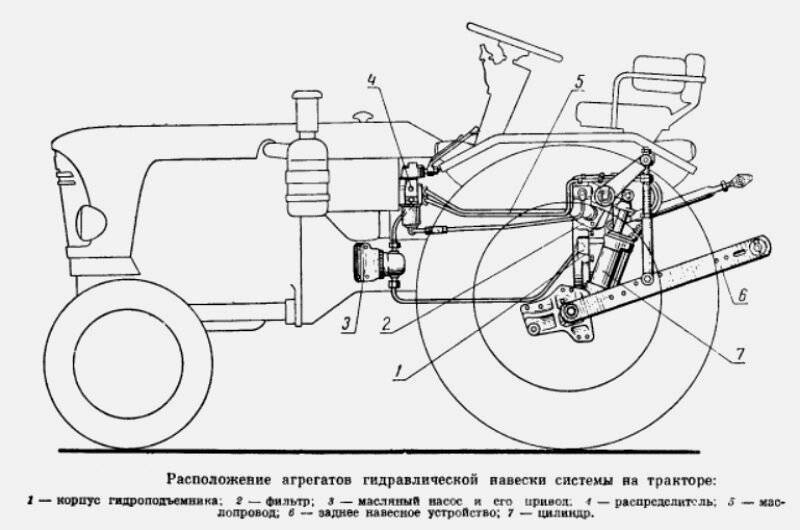 Трактор гидравлическая схема. Система гидравлики трактора т 25. Привод гидросистемы трактора т25. Гидравлическая система трактора т 25 схема. Трактор т 25 схема гидравлики.