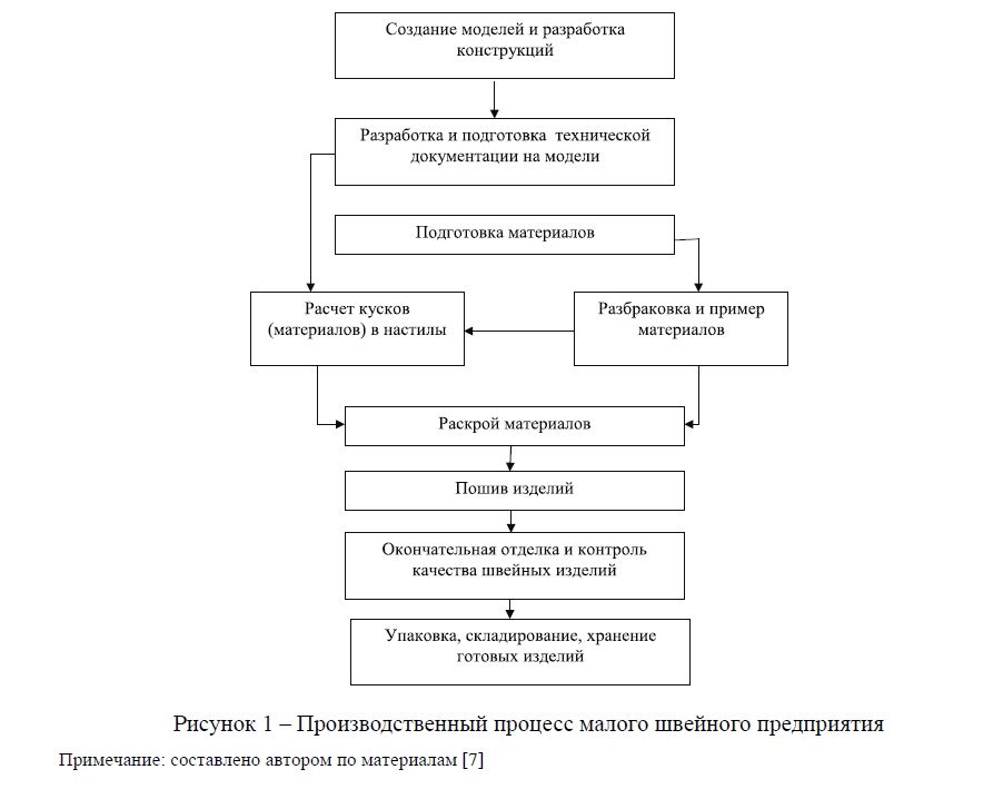 Производственный процесс одежды. Технологическая схема производства спецодежды. Схема технологического процесса производства одежды. Схема структуры производства швейного предприятия. Схема технологического процесса швейного производства.