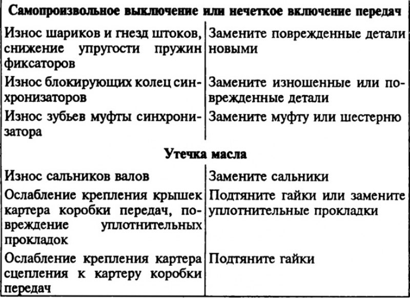 Коробка неисправности. Неисправности МКПП И способы их устранения. Неисправности и способы устранения КПП. Неисправности МКПП таблица. Неисправности трансмиссии таблица.