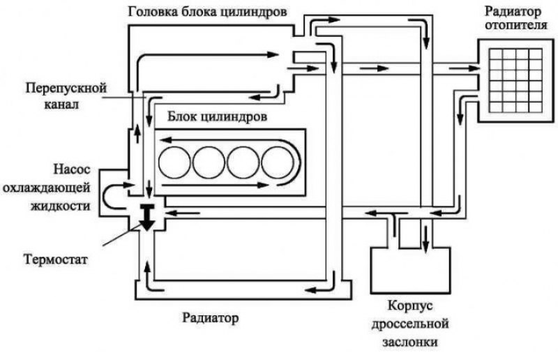 Охлаждающая жидкость печка. Система охлаждения двигателя 1zz. Схема системы охлаждения двигателя 1zz. Система охлаждения двигателя Тойота 3s. Схема циркуляции охлаждающей жидкости Toyota.