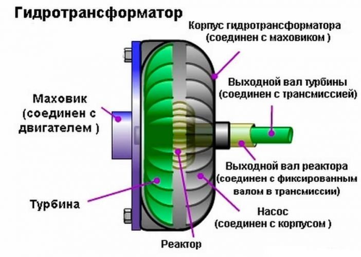 Принципиальная схема гидротрансформатора