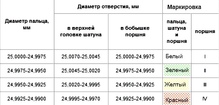 Группа диаметр. Размер поршней ЗМЗ 402 двигатель. Диаметр поршней ЗМЗ 402. Размер поршня 402 двигатель. Размер поршня двигателя ЗМЗ 402.