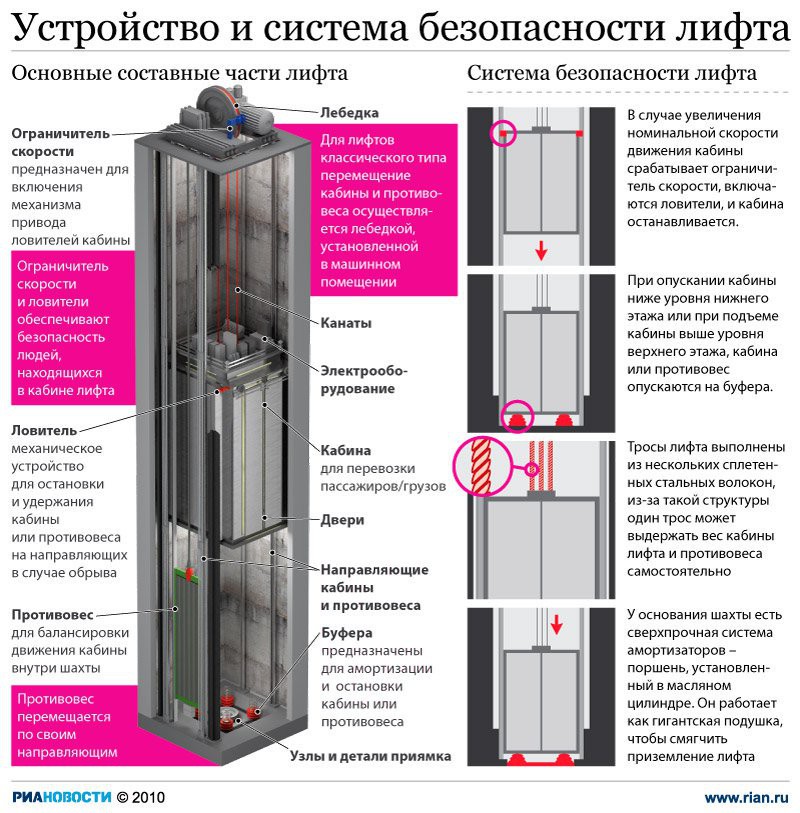 Устройство и система безопасности лифта