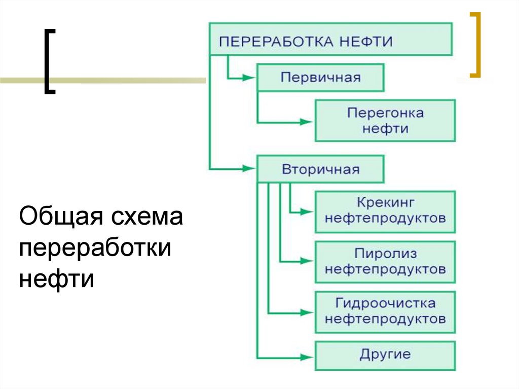 Технологическая схема переработки нефти заключается в последовательности