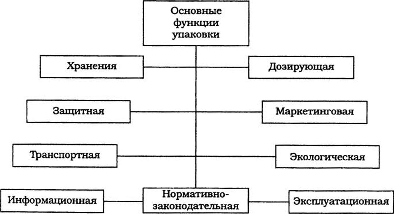 Функцией упаковки является. Основные функции тары и упаковки. Классификация упаковки схема. Основные функции упаковки. Роль тары и упаковки.