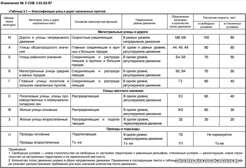 Таблица дорог. Классификация улиц и дорог населенных пунктов. Категории улиц в населенных пунктах. Классификация улиц. Классификация дорог и улиц в сельских населенных пунктах.