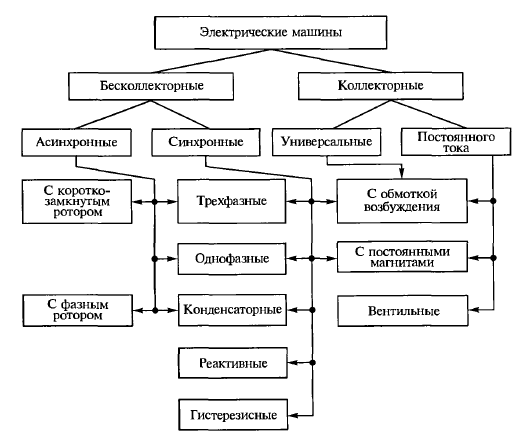 классификация электрических машин