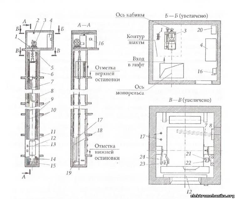 Помещение лифта. Заземление машинного помещения лифта-схема. Кинематическая схема гидравлического лифта. Схема общий вид пассажирского лифта. Монорельс в машинном помещении лифта.