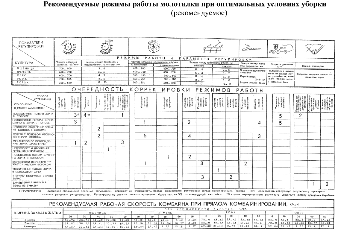 Технологическая карта льна масличного