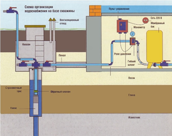 Организация водоснабжения на базе скважины