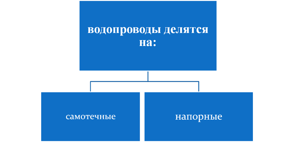 способ подачи воды