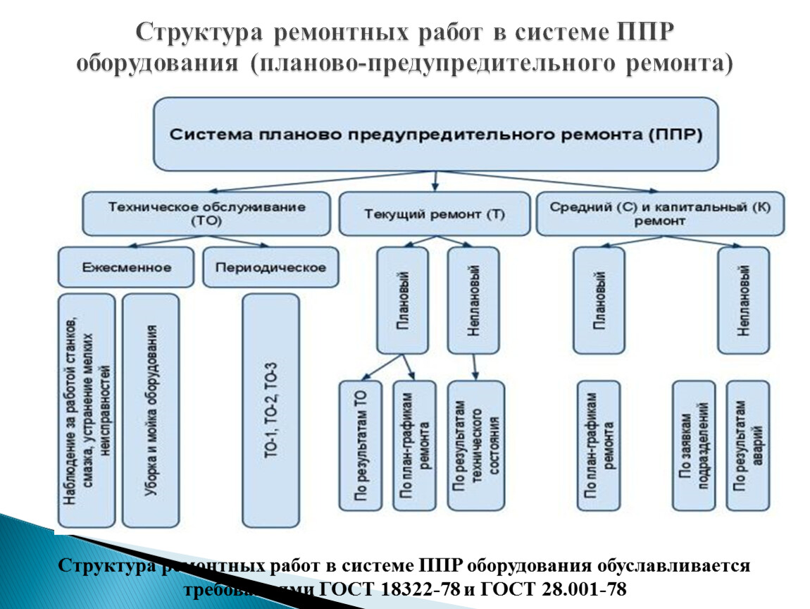 Предупредительном ремонте оборудования. Планово предупредительный ремонт. Схема планово предупредительного ремонта. Структура ремонта. Состав ремонтных работ.