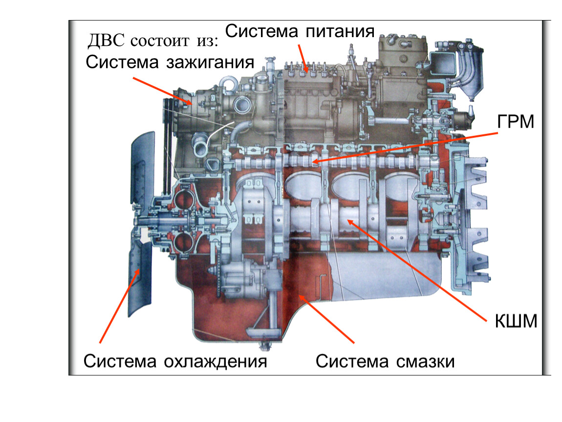 Системы двс. Системы двигателя внутреннего сгорания. Систем охлаждения, смазки, питания и зажигания.. Механизмы и системы ДВС. Механизмы и системы двигателя внутреннего сгорания.