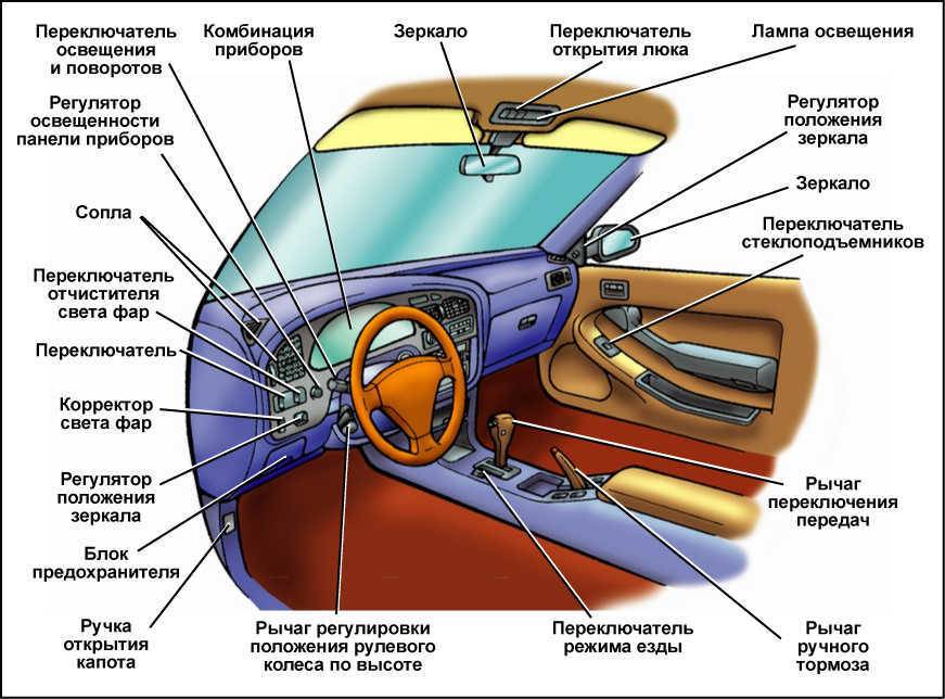 Строение машины для начинающих в картинках пошагово