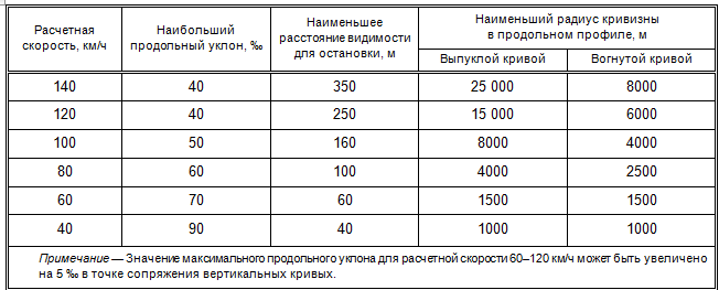 Максимальный уклон. Максимальный уклон автомобильной дороги. Максимальный продольный уклон автомобильной дороги. Максимальный продольный уклон дороги для автомобилей. Максимальный продольный уклон.