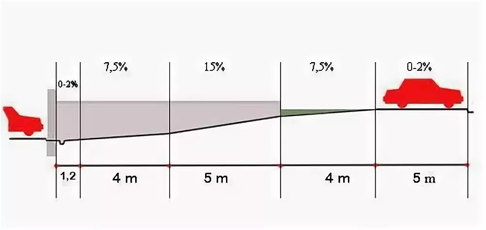 На каком уклоне. Максимальный уклон пандуса для автомобилей. Уклон пандуса для автомобилей. Уклон въезда в гараж. Угол наклона съезда в гараж подземный.