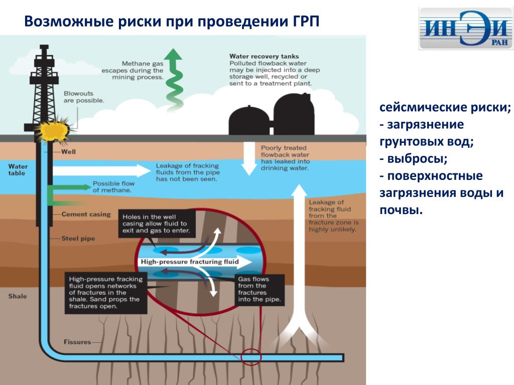 Охрана природный газ. Сланцевый ГАЗ гидроразрыв пласта. Схема добычи сланцевой нефти. Добыча газа разрывом пластов. Сланцевая нефть гидроразрыв пласта.