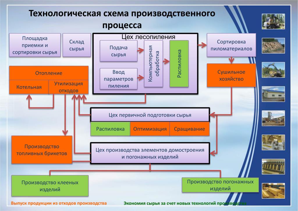 Технологические совершенствования в организации