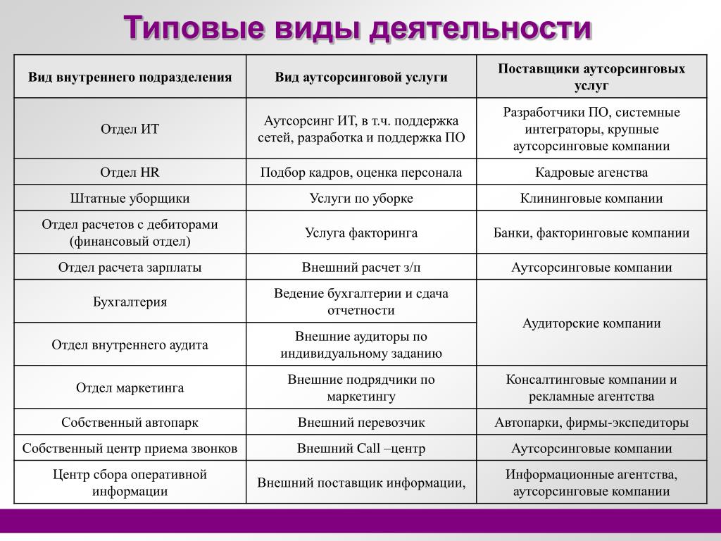 Прогрессивная активность. Виды деятельности фирм. Фиды деятельности предприятия. Вид деятельности организации пример. Виды деятельности прдприяти.