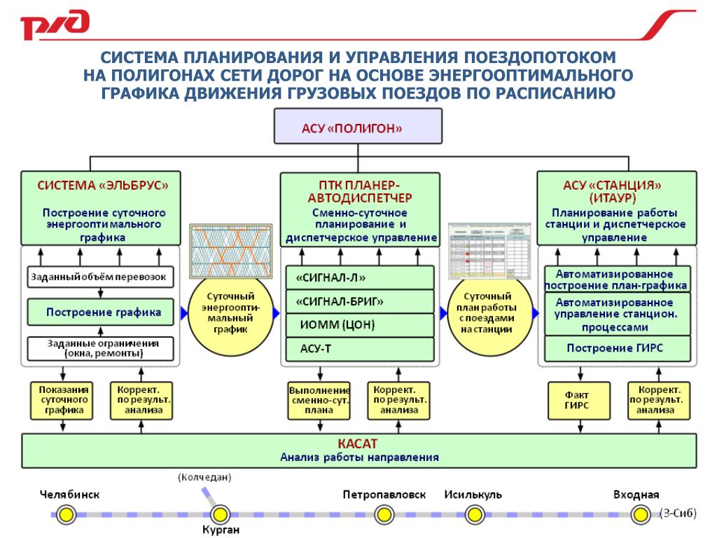 Централизованное руководство работой всех органов предприятия на основе плана графика