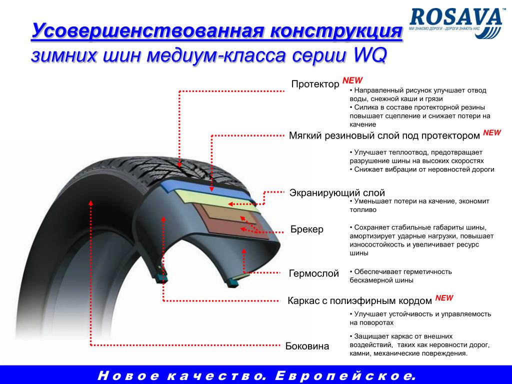 Состав покрышек. Конструкция шины. Состав покрышки автомобильной. Строение шины автомобиля. Конструкция покрышки автомобильной.