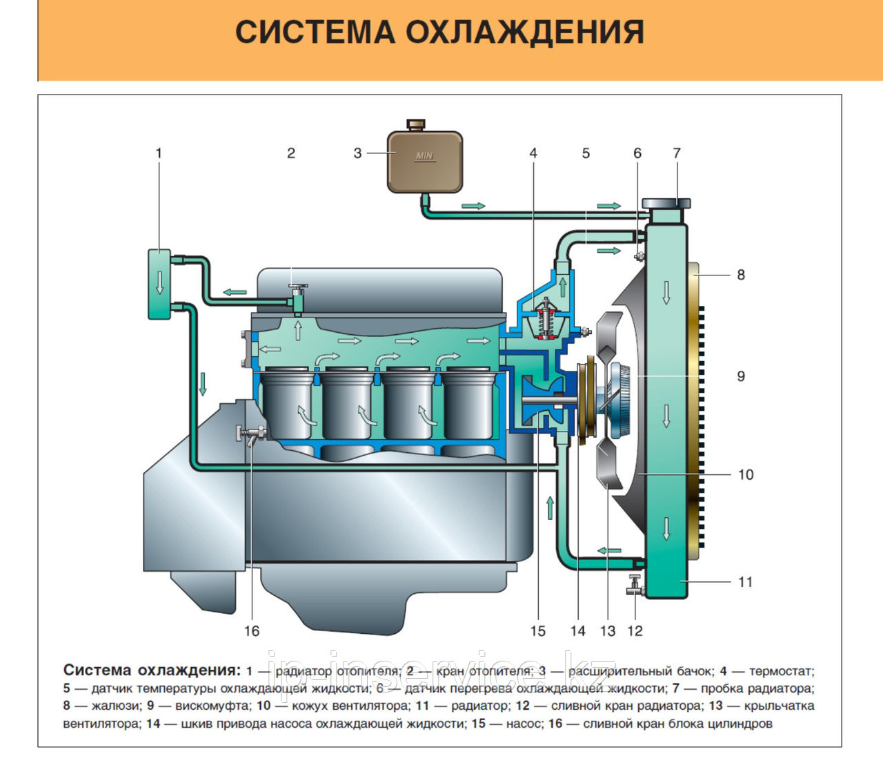 Схема охлаждения двигателя уаз. Система охлаждения 417 двигателя УАЗ. Циркуляция охлаждающей жидкости УАЗ Хантер. Система охлаждения УАЗ 469 схема. Система охлаждения УАЗ 452.