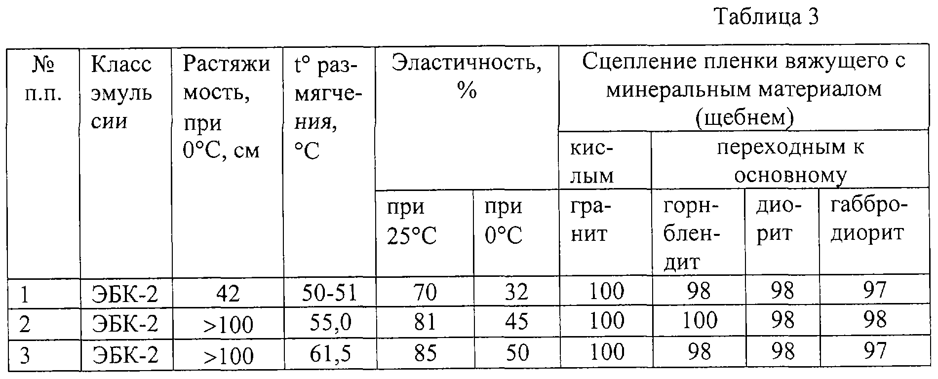 Расчет эмульсии. Битумная эмульсия плотность кг/м3. Состав битумной эмульсии дорожной. Плотность битумной эмульсии ЭБК. ЭБК-3 эмульсия.