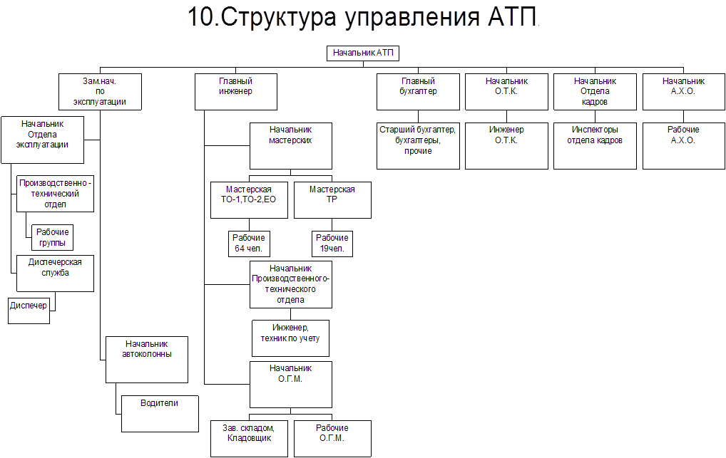 Диспетчера патп 1. Структурная схема автотранспортного предприятия. Организационная структура автотранспортного предприятия схема. Структурная схема управления автотранспортным предприятием. Организационная структура управления АТП схема.