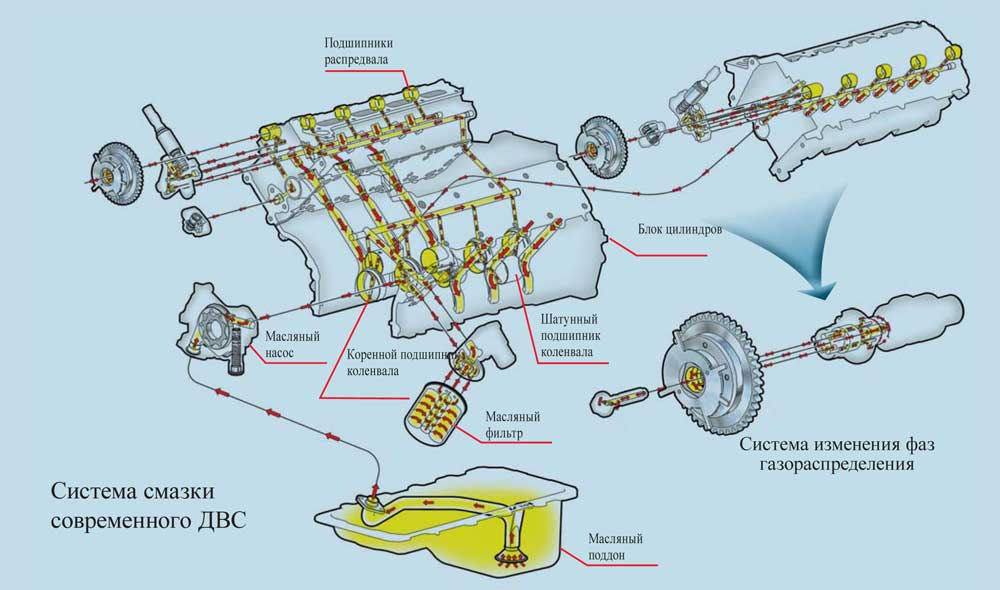 Схема движения масла в двигателе