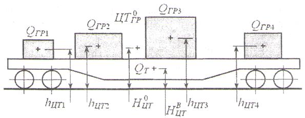 Высота центра тяжести. Высота общего центра тяжести вагона с грузом. Смещение центра тяжести груза на платформе. Поперечная устойчивость вагона.