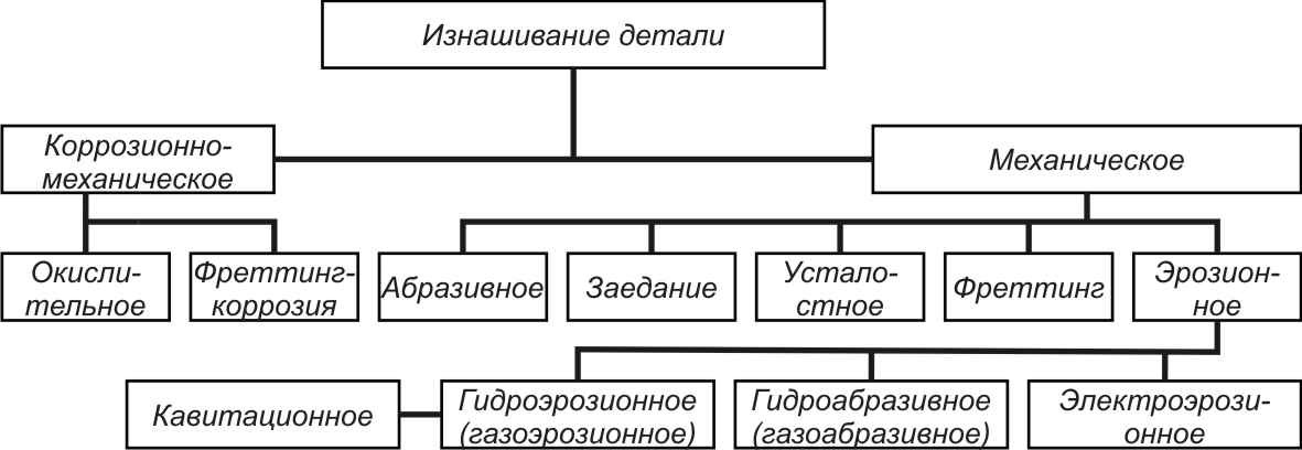 Виды изнашивания деталей. Классификация дефектов по геометрическому признаку. Классификация основных видов изнашивания. Классификация дефектов механической обработки деталей. Схема классификации дефектов.