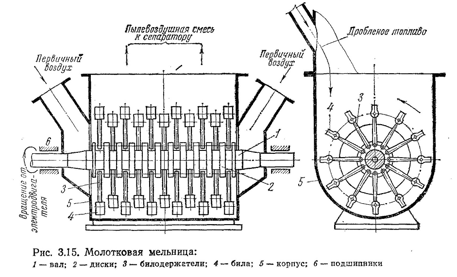 Молотковые дробилки презентация