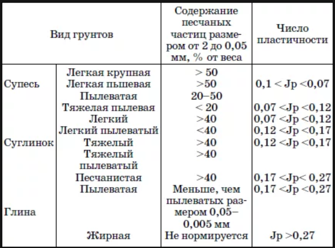 Содержание песка. Глина суглинок супесь таблица. Плотность грунтов глина. Разновидность глинистых грунтов по числу пластичности. Тип глинистого грунта по числу пластичности.