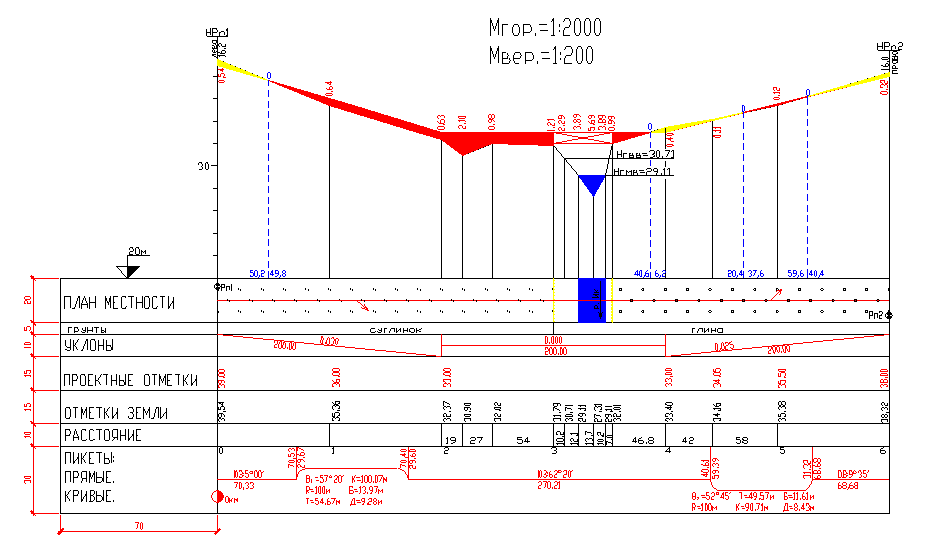 Элементы плана пути. Чертеж продольного профиля автомобильной дороги. Продольный профиль трассы дороги геодезия. Продольный профиль трассы м 1:2000. Продольный профиль трассы геодезия чертеж.