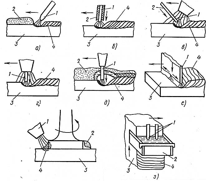 Схема процесса сварки металлическим покрытым электродом