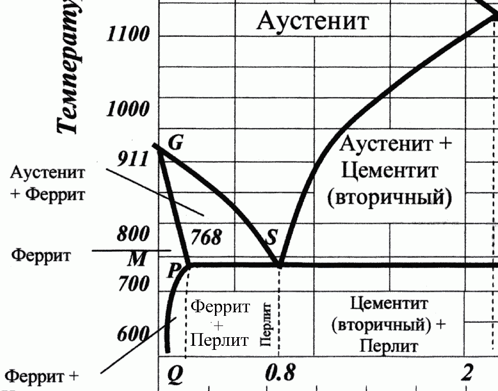 Схема структуры аустенит феррит