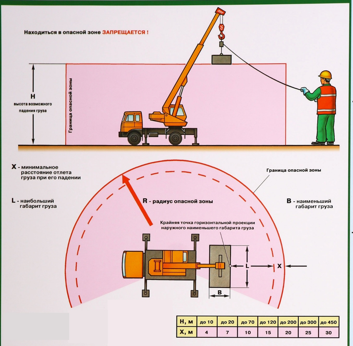 Какая высота оси. Схема установки крана автомобильного для ППР. Размер опасной зоны крана стрелового. Как определяют Размеры опасной зоны работы крана. Зоны погрузки автокрана схема.