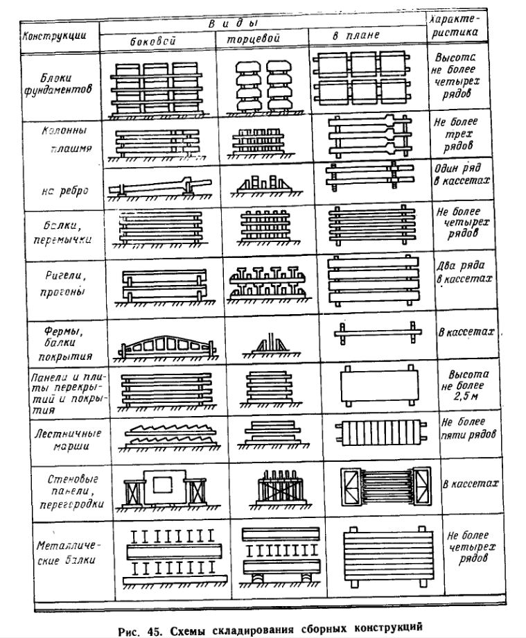 Нормы складирования материалов. Схема складирования металлопроката. Схема складирования дорожных плит в штабель. Схема складирования рельс. Схема складирования свай в штабель.