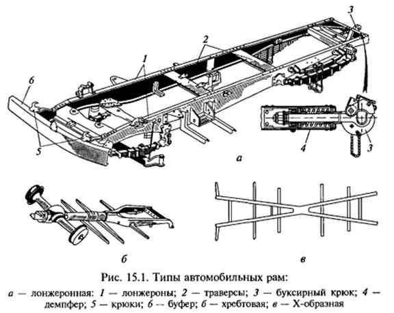 Типы рам. Лонжеронная х-образная рама. Соединение агрегатов механизмов узлов с рамой. Лонжерон рамы б10м. Хребтовая и лонжеронная рама.