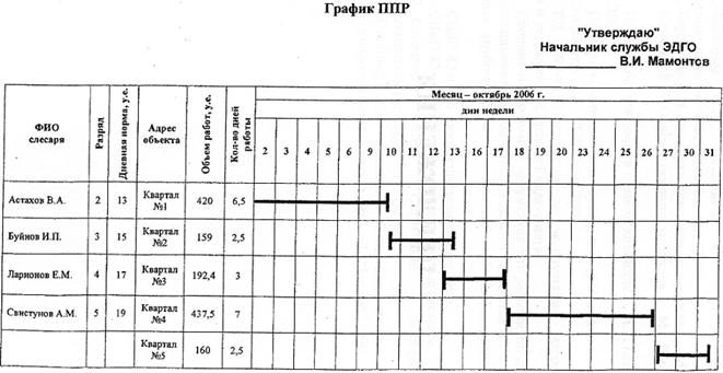 Составление графика ремонта основного оборудования