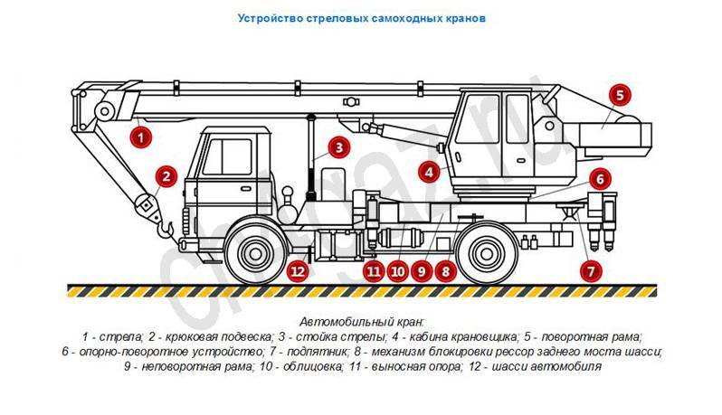 Система кранах. Конструкция автомобильного стрелового крана Челябинец. Схему самоходного автомобильного крана с гидравлическим приводом. Основные параметры стреловых самоходных кранов. Схема крепления гидравлического насоса автокран Челябинец.