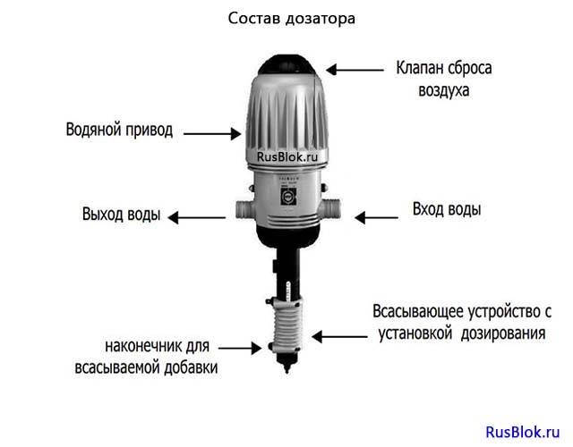 Устройство дозатора. Схема работы дозатора. Дозатрон схема. Дозаторов для жидкостей конструкция. Принцип работы дозатрона.